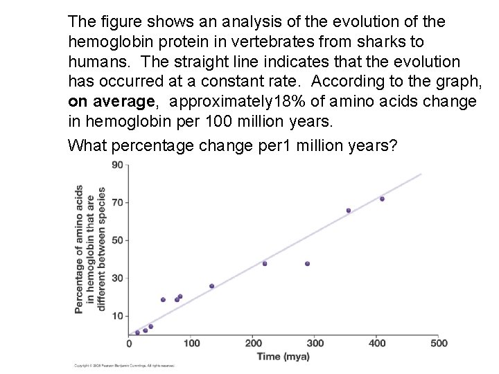 The figure shows an analysis of the evolution of the hemoglobin protein in vertebrates