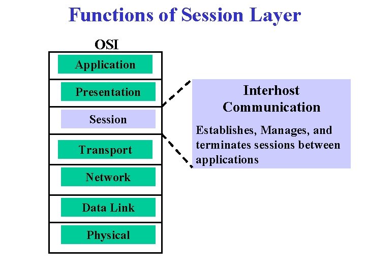 Functions of Session Layer OSI Application Presentation Session Transport Network Data Link Physical Interhost