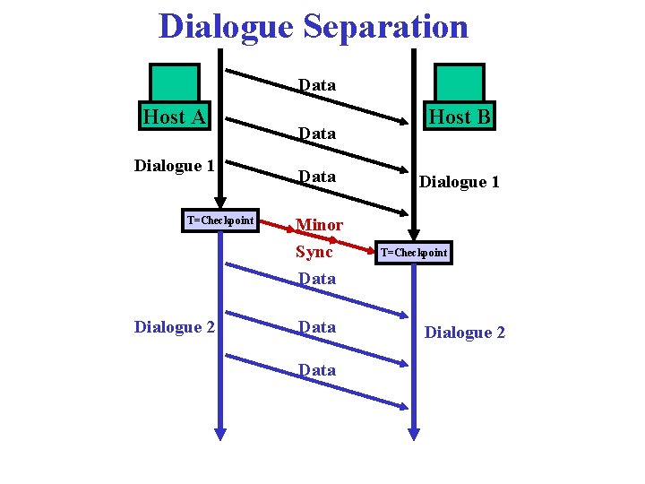 Dialogue Separation Data Host A Dialogue 1 T=Checkpoint Data Dialogue 1 Minor Sync Data