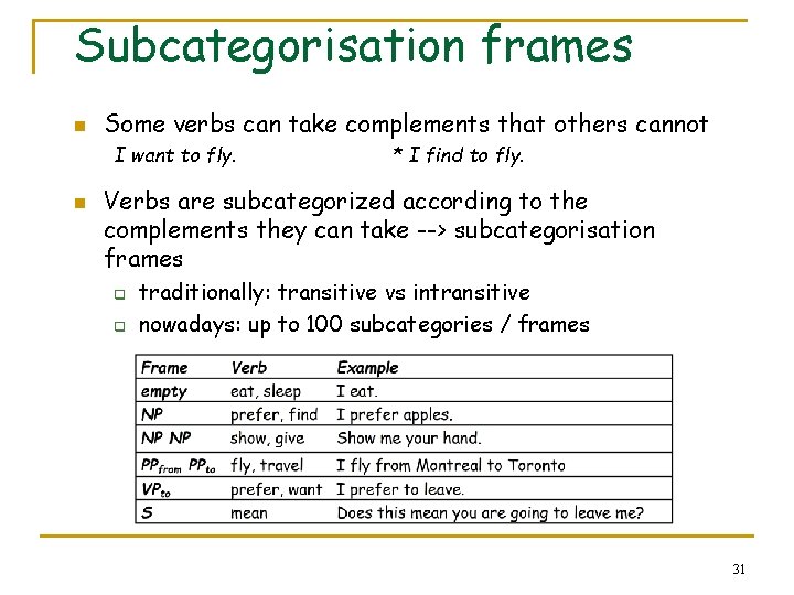 Subcategorisation frames n Some verbs can take complements that others cannot I want to