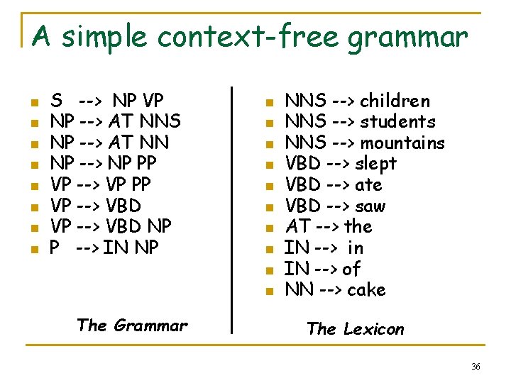 A simple context-free grammar n n n n S --> NP VP NP -->