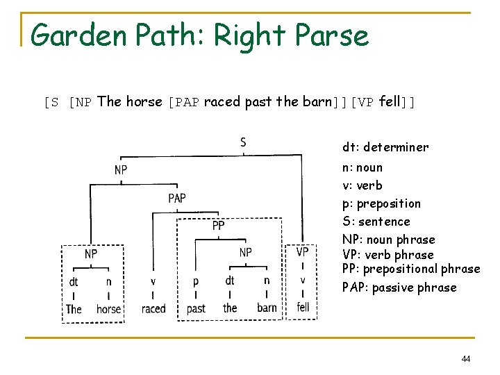 Garden Path: Right Parse [S [NP The horse [PAP raced past the barn]][VP fell]]