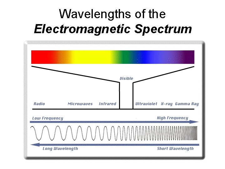 Wavelengths of the Electromagnetic Spectrum 