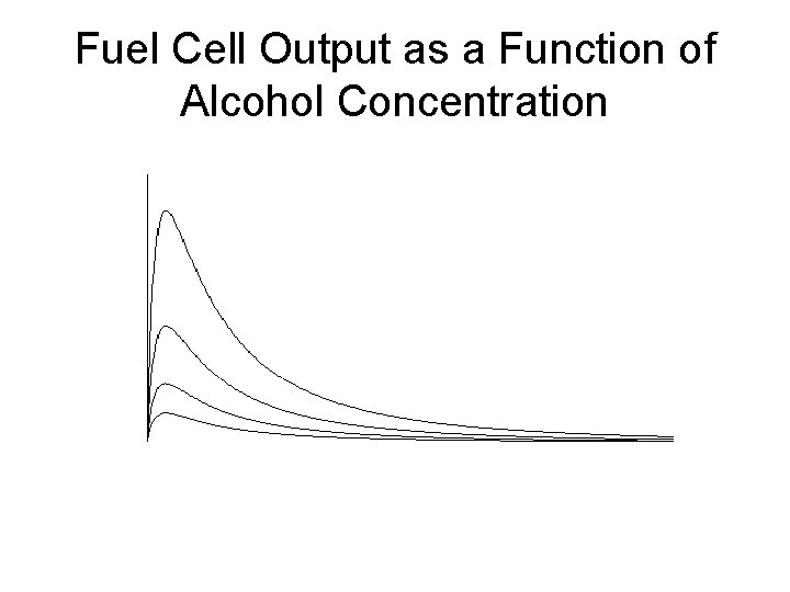 Fuel Cell Output as a Function of Alcohol Concentration 