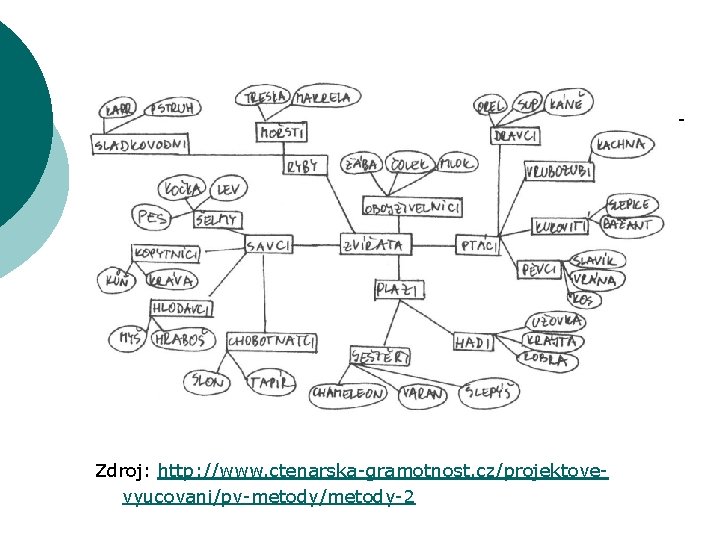 Zdroj: http: //www. ctenarska-gramotnost. cz/projektovevyucovani/pv-metody/metody-2 