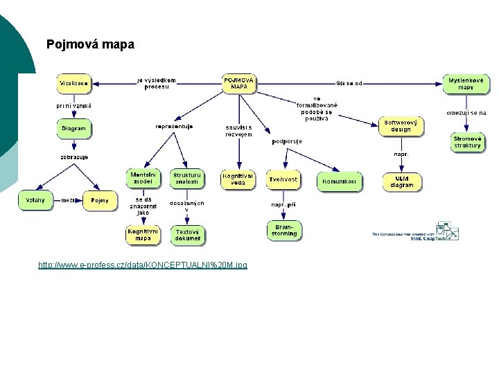 Pojmová mapa Zdroj: http: //www. e-profess. cz/data/KONCEPTUALNI%20 M. jpg 
