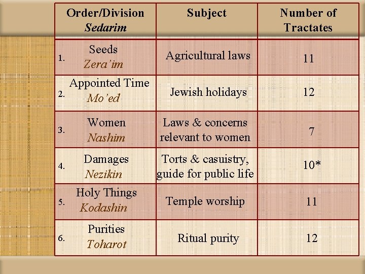 1. 2. 3. 4. 5. 6. Order/Division Sedarim Subject Number of Tractates Seeds Zera’im