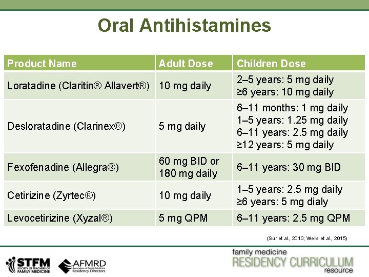 Oral Antihistamines Product Name Adult Dose Children Dose Loratadine (Claritin® Allavert®) 10 mg daily Oral Antihistamines Product Name Adult Dose Children Dose Loratadine (Claritin® Allavert®) 10 mg daily