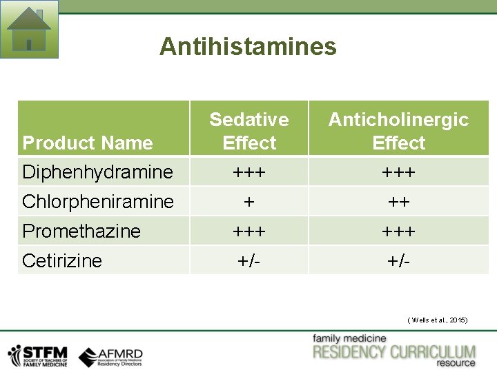 Antihistamines Sedative Effect Anticholinergic Effect Diphenhydramine +++ Chlorpheniramine + ++ Promethazine +++ Cetirizine +/- Antihistamines Sedative Effect Anticholinergic Effect Diphenhydramine +++ Chlorpheniramine + ++ Promethazine +++ Cetirizine +/-