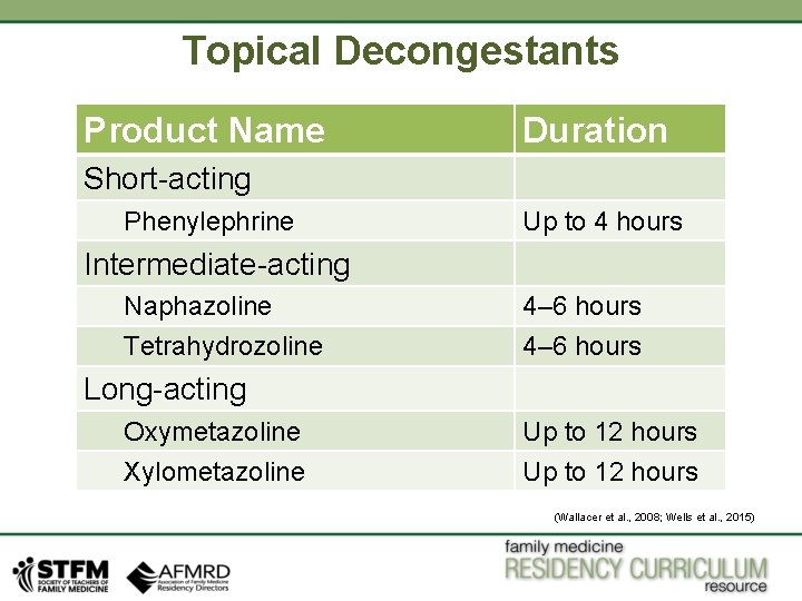 Topical Decongestants Product Name Duration Short-acting Phenylephrine Up to 4 hours Intermediate-acting Naphazoline Tetrahydrozoline Topical Decongestants Product Name Duration Short-acting Phenylephrine Up to 4 hours Intermediate-acting Naphazoline Tetrahydrozoline
