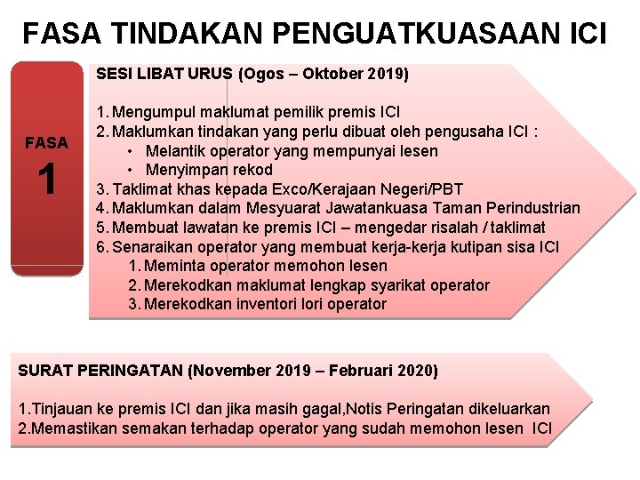 FASA TINDAKAN PENGUATKUASAAN ICI SESI LIBAT URUS (Ogos – Oktober 2019) FASA 1 1.