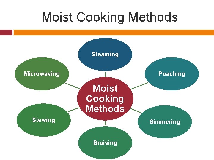 Moist Cooking Methods Steaming Poaching Microwaving Moist Cooking Methods Stewing Simmering Braising 