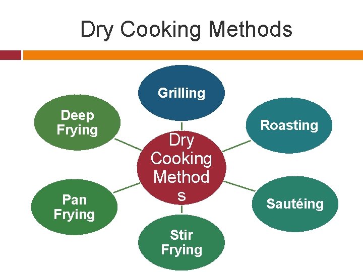 Dry Cooking Methods Grilling Deep Frying Pan Frying Dry Cooking Method s Stir Frying