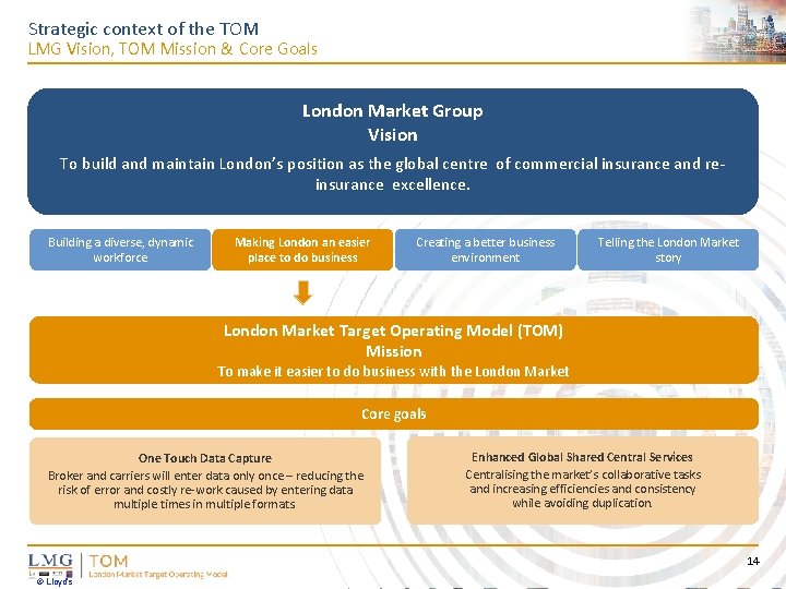 Strategic context of the TOM LMG Vision, TOM Mission & Core Goals London Market