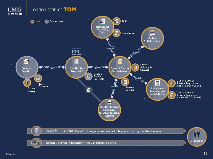 London Market Audit Outside Delegated Authority Data Compliance Claims Collaboration Electronic Placement Contract Creation