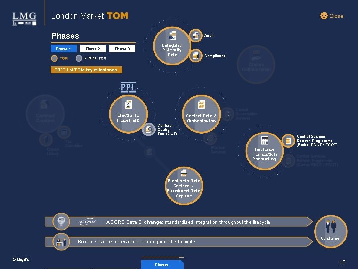 London Market Phases Phase 1 Audit Phase 2 Phase 3 Outside Delegated Authority Data