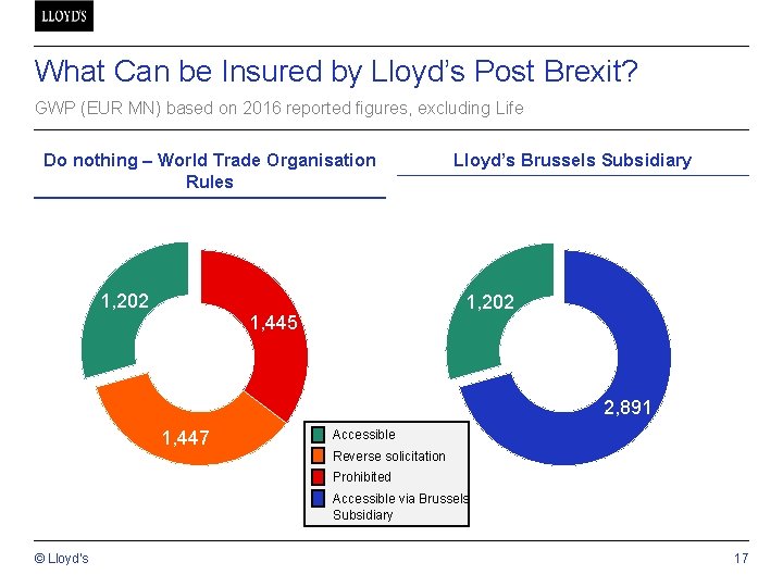 What Can be Insured by Lloyd’s Post Brexit? GWP (EUR MN) based on 2016