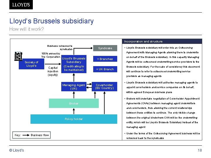 Lloyd’s Brussels subsidiary How will it work? Incorporation and structure Business reinsured to syndicates