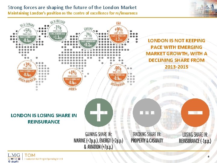 Strong forces are shaping the future of the London Market Maintaining London’s position as