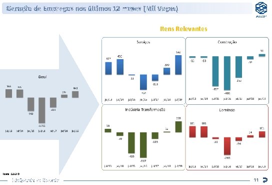 Geração de Empregos nos últimos 12 meses (Mil Vagas) Itens Relevantes Fonte: CAGED Inteligência