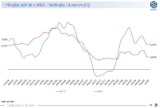 Inflação: IGP-M e IPCA – Variação 12 meses (%) Fonte: FGV e IBGE Inteligência