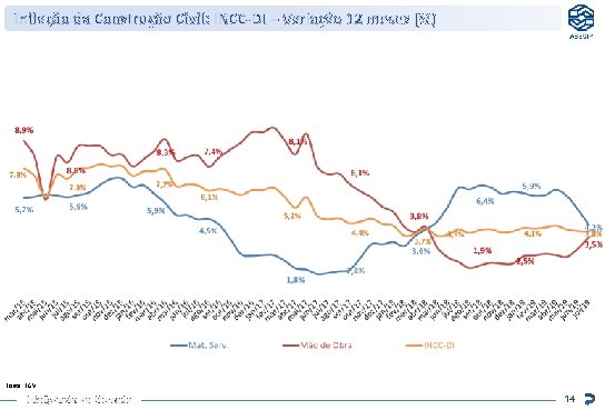 Inflação da Construção Civil: INCC-DI – Variação 12 meses (%) Fonte: FGV Inteligência de