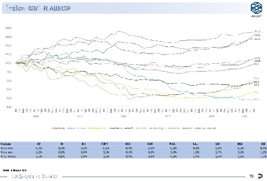 Índice IGMI-R ABECIP Fonte: Abecip e FGV Inteligência de Mercado 15 