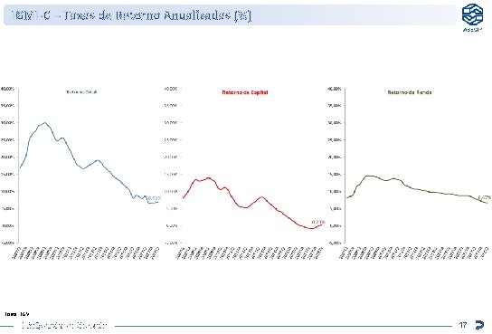 IGMI-C – Taxas de Retorno Anualizadas (%) Fonte: FGV Inteligência de Mercado 17 