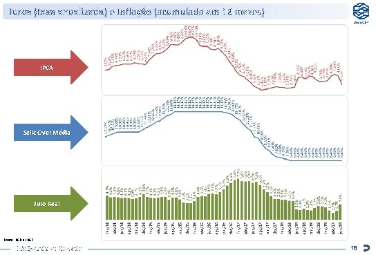 Juros (taxa anualizada) e Inflação (acumulada em 12 meses) IPCA Selic Over Média Juro