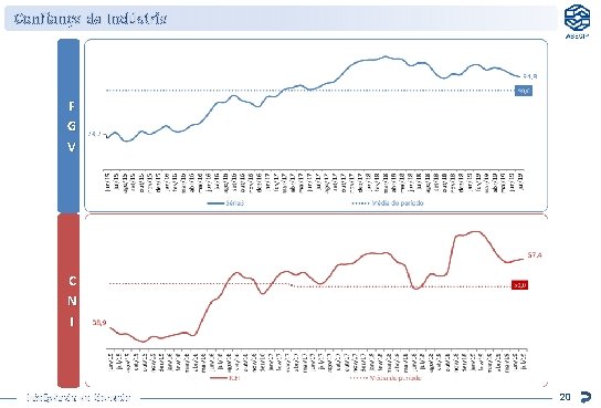 Confiança da Indústria F G V C N I Inteligência de Mercado 20 