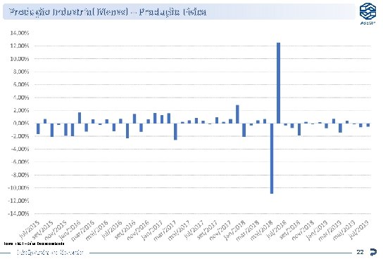 Produção Industrial Mensal – Produção Física Fonte: IBGE – Série Dessazonalizada Inteligência de Mercado