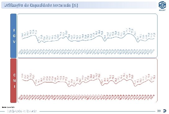 Utilização da Capacidade Instalada (%) F G V C N I Fonte: CNI e