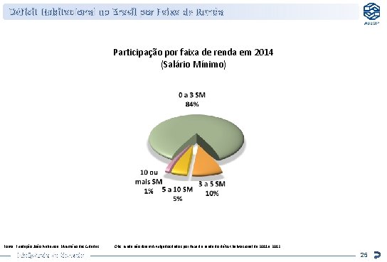 Déficit Habitacional no Brasil por Faixa de Renda Participação por faixa de renda em
