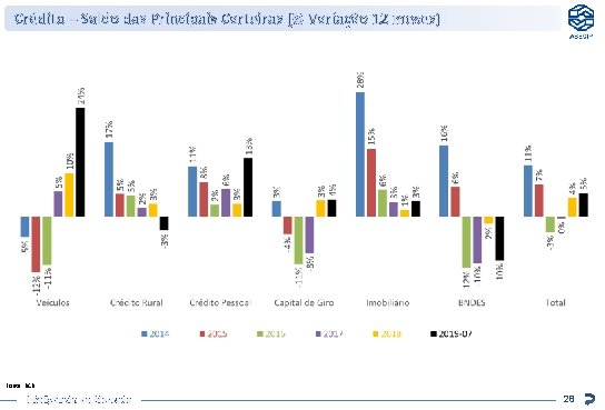 Crédito – Saldo das Principais Carteiras (% Variação 12 meses) Fonte: BCB Inteligência de