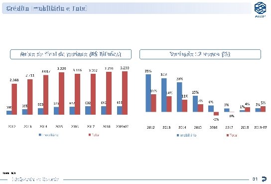 Crédito Imobiliário e Total Saldo de final de período (R$ Bilhões) Variação 12 meses