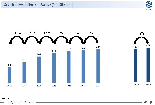 Crédito Imobiliário – Saldo (R$ Bilhões) 31% 27% 15% 6% 3% 2% 3% Fonte: