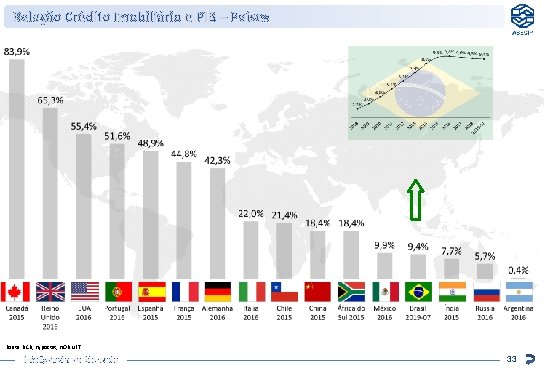 Relação Crédito Imobiliário e PIB – Países Fonte: BCB, Hypostat, HOFINET Inteligência de Mercado
