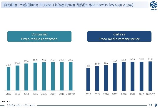 Crédito Imobiliário Pessoa Física: Prazo Médio dos Contratos (em anos) Concessão Prazo médio contratado