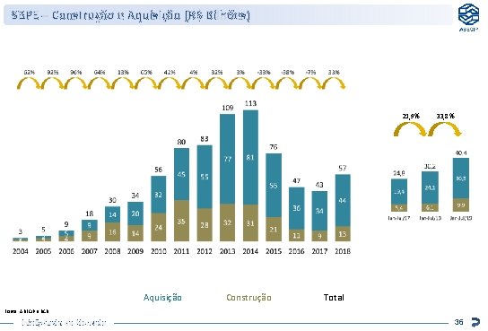 SBPE – Construção e Aquisição (R$ Bilhões) 21, 9% Aquisição Construção 33, 8% Total