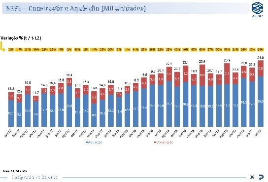 SBPE – Construção e Aquisição (Mil Unidades) Variação % (t / t-12) Fonte: ABECIP