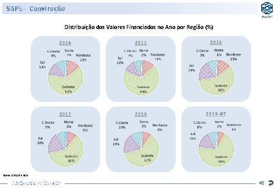 SBPE – Construção Distribuição dos Valores Financiados no Ano por Região (%) Fonte: ABECIP