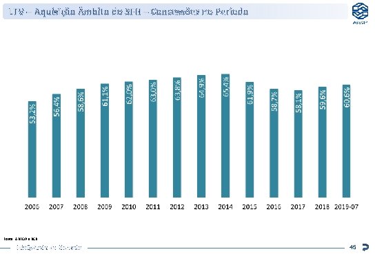 LTV – Aquisição mbito do SFH – Concessões no Período Fonte: ABECIP e BCB