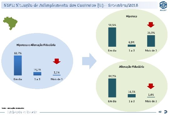 SBPE: Situação de Adimplemento dos Contratos (%) – Setembro/2018 Fonte: Instituições Associadas Inteligência de