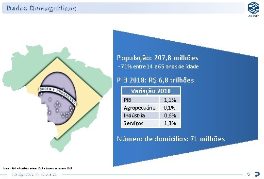 Dados Demográficos População: 207, 8 milhões - 71% entre 14 e 65 anos de