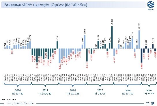 Poupança SBPE: Captação Líquida (R$ Milhões) 2014 R$ 23. 759 2015 -R$ 50. 149