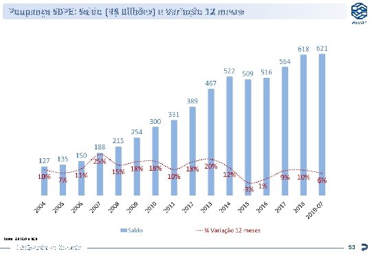 Poupança SBPE: Saldo (R$ Bilhões) e Variação 12 meses Fonte: ABECIP e BCB Inteligência