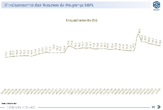 Direcionamento dos Recursos da Poupança SBPE Enquadramento (%) Fonte: ABECIP e BCB Inteligência de