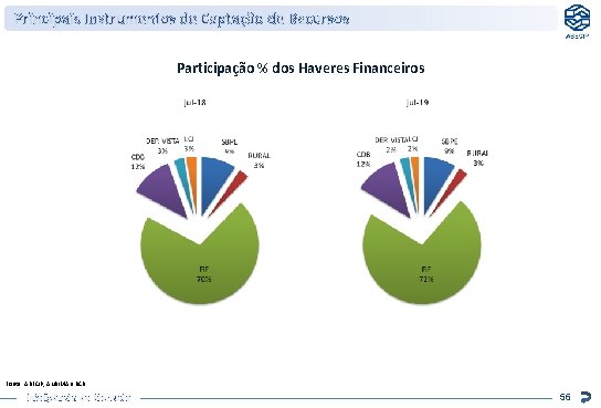 Principais Instrumentos de Captação de Recursos Participação % dos Haveres Financeiros Fonte: ABECIP, ANBIMA