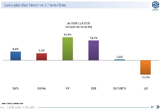 Evolução dos Haveres Financeiros Fonte: ABECIP, ANBIMA e BCB Inteligência de Mercado 57 