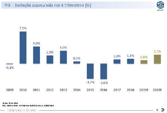 PIB – Variação acumulada em 4 trimestres (%) Fonte: BCB e IBGE Obs: 2019